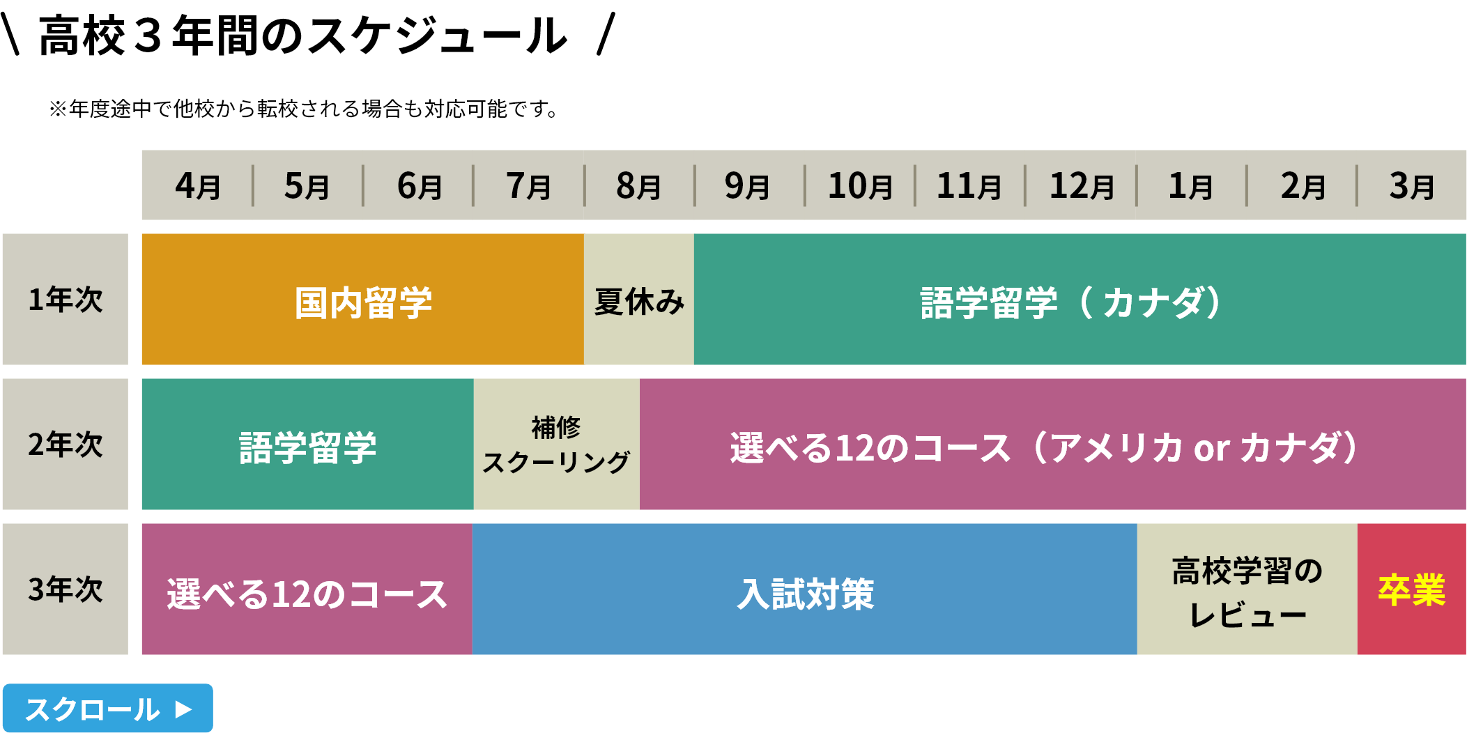 高校３年間のスケジュール